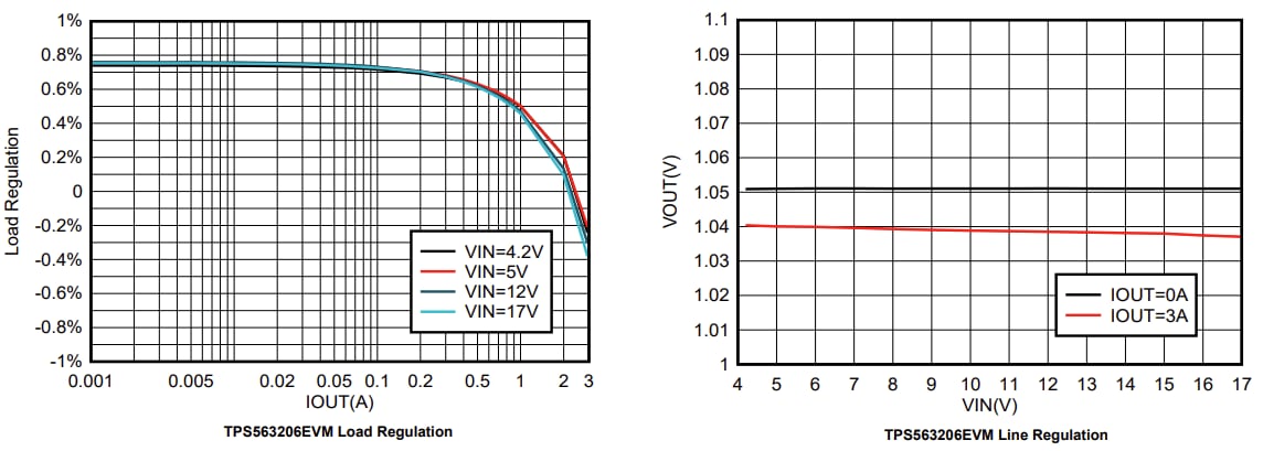Graphique des performances - Texas Instruments Module d'évaluation TPS563206EVM